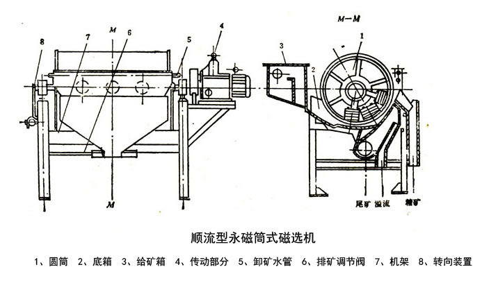 磁選機結(jié)構(gòu)圖